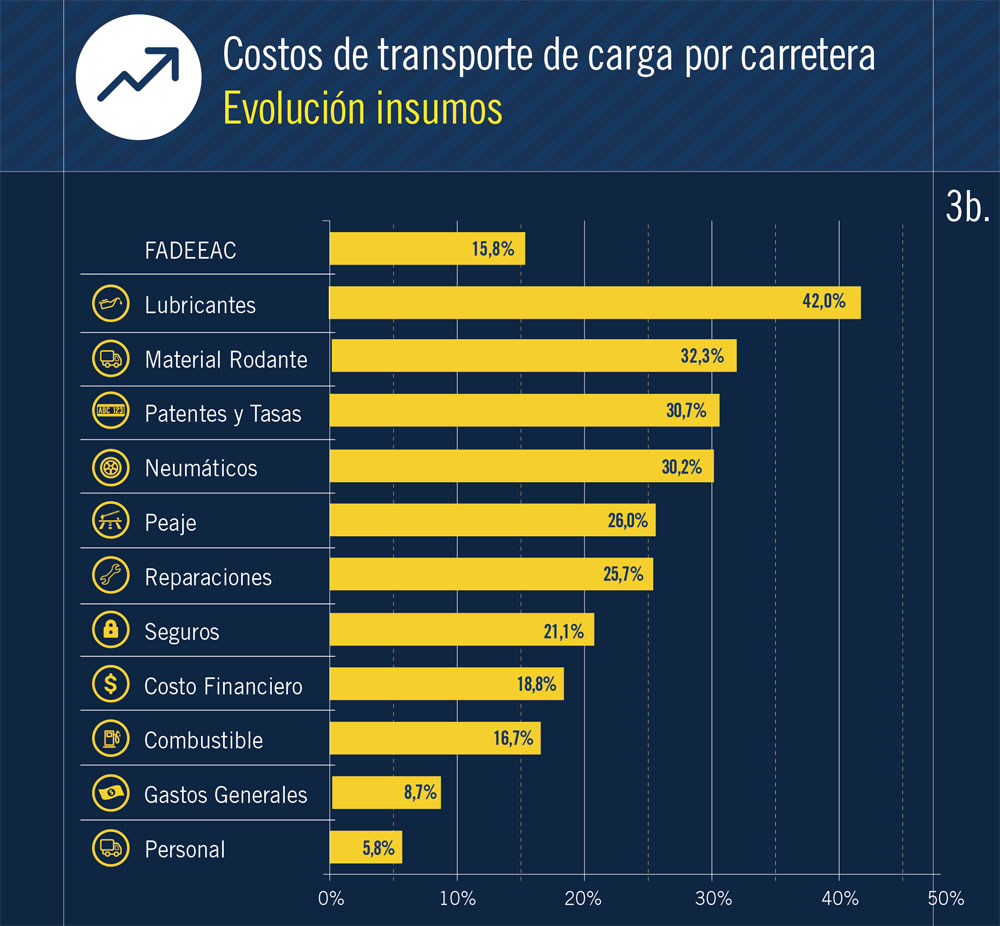 costo transporte