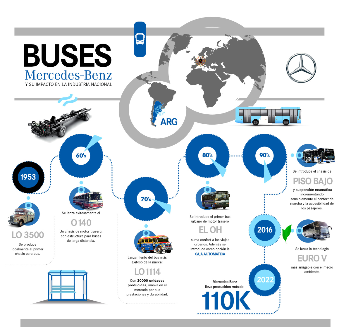Infografia Mercedes-Benz buses