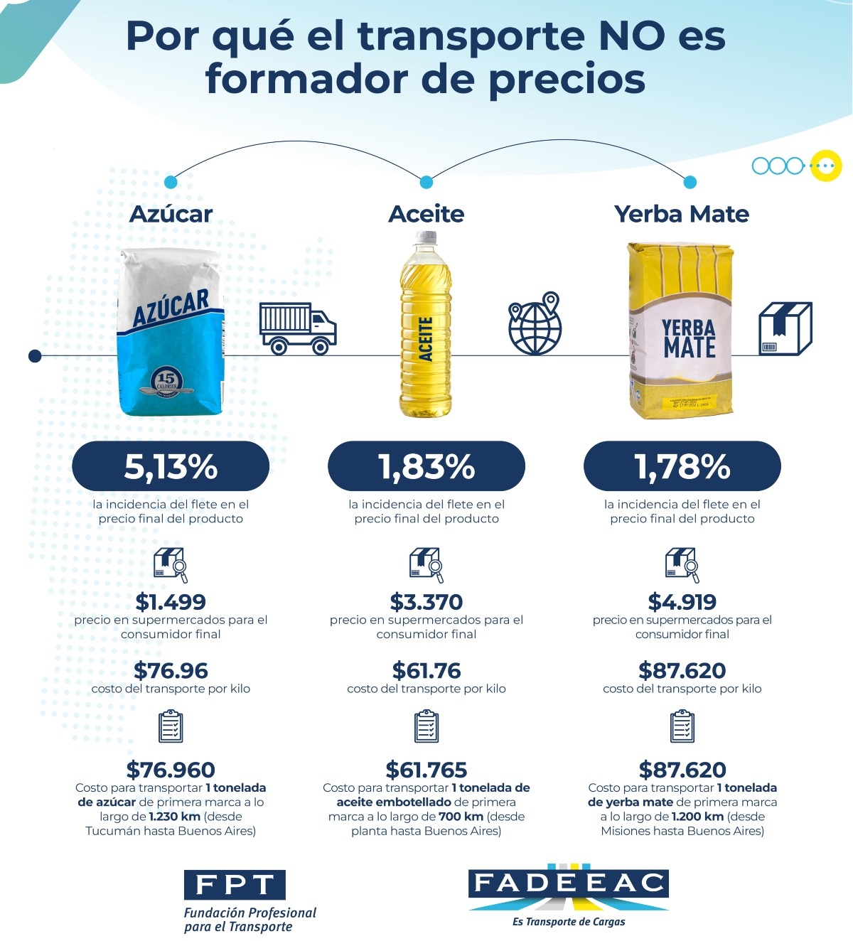Fadeeac El transporte no es formador de precios